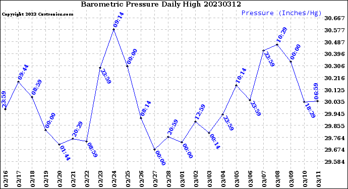 Milwaukee Weather Barometric Pressure<br>Daily High