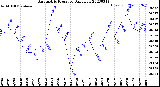 Milwaukee Weather Barometric Pressure<br>Daily Low