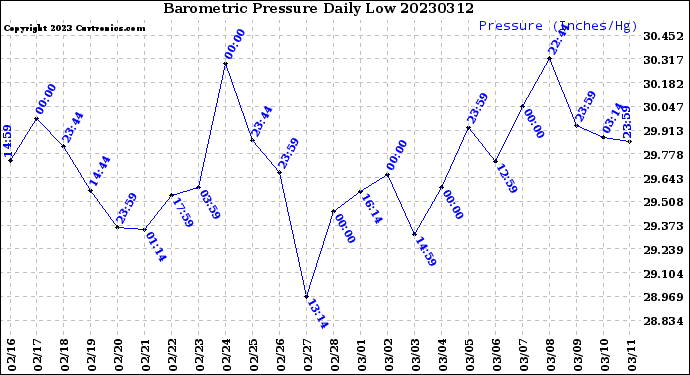 Milwaukee Weather Barometric Pressure<br>Daily Low