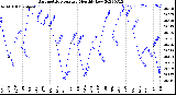 Milwaukee Weather Barometric Pressure<br>Monthly Low