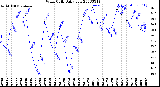 Milwaukee Weather Wind Chill<br>Daily Low