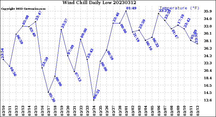 Milwaukee Weather Wind Chill<br>Daily Low