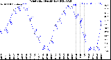 Milwaukee Weather Wind Chill<br>Monthly Low