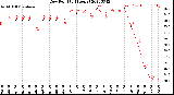 Milwaukee Weather Dew Point<br>(24 Hours)