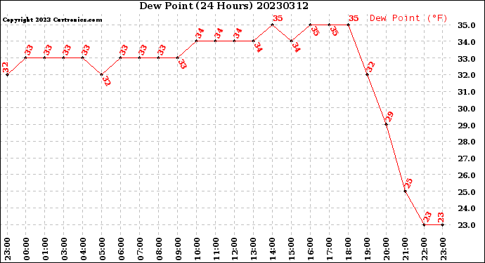 Milwaukee Weather Dew Point<br>(24 Hours)