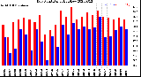 Milwaukee Weather Dew Point<br>Daily High/Low