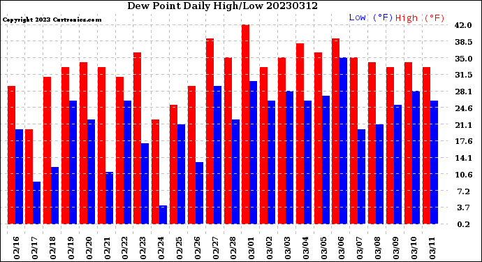 Milwaukee Weather Dew Point<br>Daily High/Low