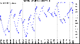 Milwaukee Weather Dew Point<br>Daily Low