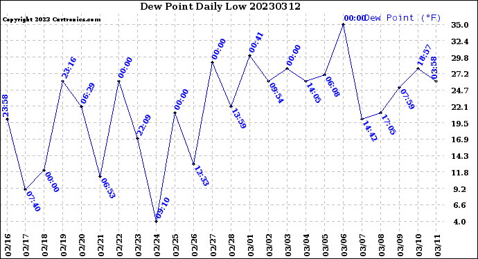 Milwaukee Weather Dew Point<br>Daily Low