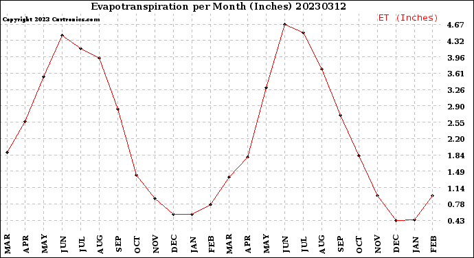 Milwaukee Weather Evapotranspiration<br>per Month (Inches)