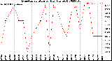 Milwaukee Weather Evapotranspiration<br>per Day (Ozs sq/ft)