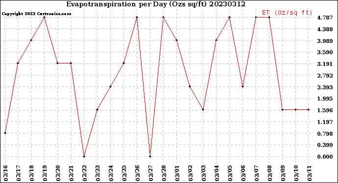 Milwaukee Weather Evapotranspiration<br>per Day (Ozs sq/ft)