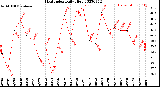 Milwaukee Weather Heat Index<br>Daily High