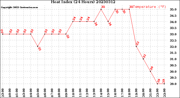 Milwaukee Weather Heat Index<br>(24 Hours)