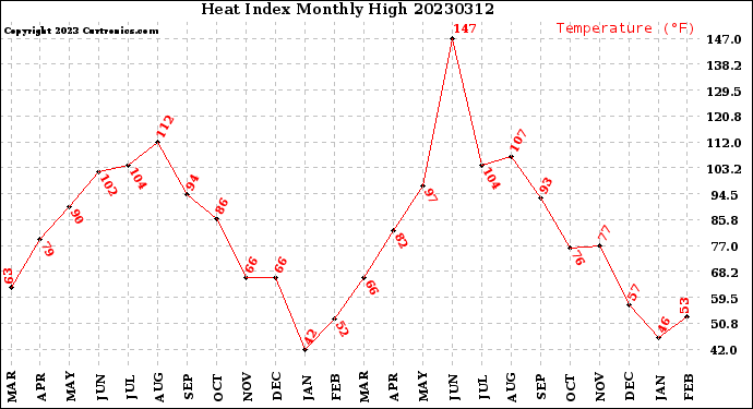 Milwaukee Weather Heat Index<br>Monthly High