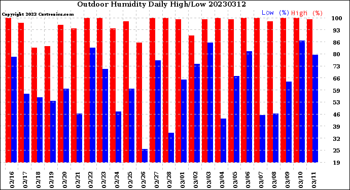 Milwaukee Weather Outdoor Humidity<br>Daily High/Low