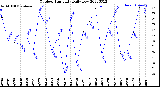 Milwaukee Weather Outdoor Humidity<br>Daily Low