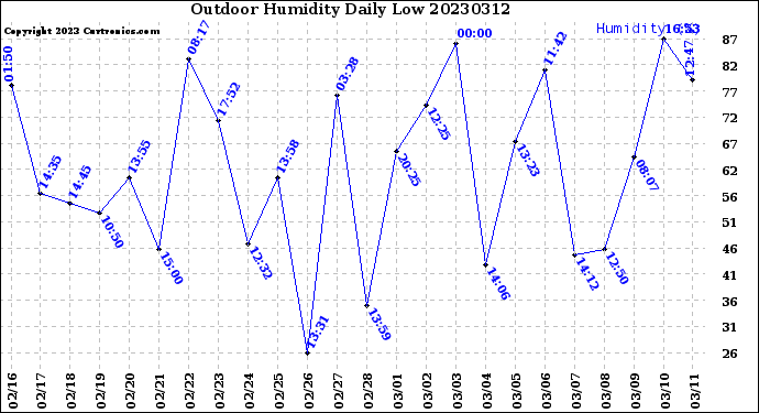 Milwaukee Weather Outdoor Humidity<br>Daily Low