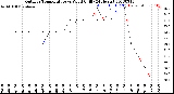 Milwaukee Weather Outdoor Temperature<br>vs Wind Chill<br>(24 Hours)