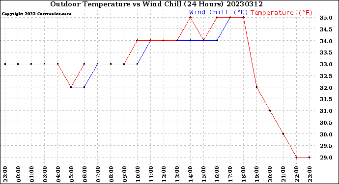 Milwaukee Weather Outdoor Temperature<br>vs Wind Chill<br>(24 Hours)