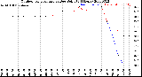 Milwaukee Weather Outdoor Temperature<br>vs Dew Point<br>(24 Hours)