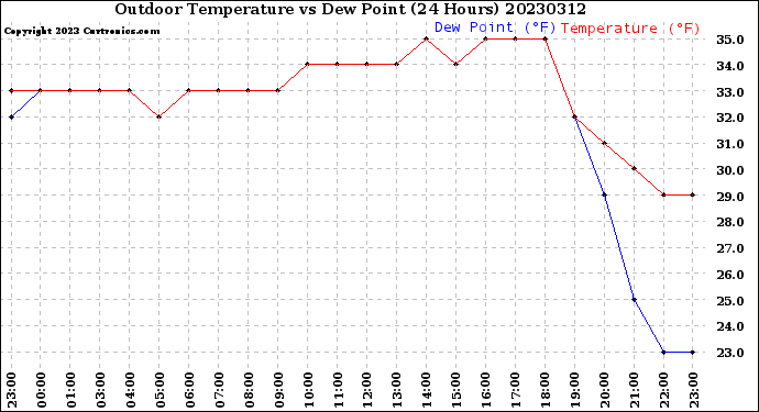 Milwaukee Weather Outdoor Temperature<br>vs Dew Point<br>(24 Hours)