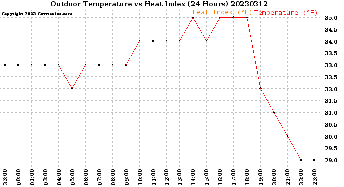 Milwaukee Weather Outdoor Temperature<br>vs Heat Index<br>(24 Hours)