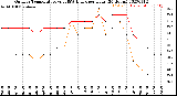 Milwaukee Weather Outdoor Temperature<br>vs THSW Index<br>per Hour<br>(24 Hours)