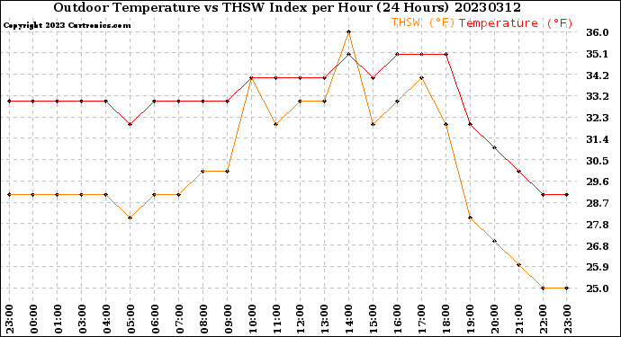 Milwaukee Weather Outdoor Temperature<br>vs THSW Index<br>per Hour<br>(24 Hours)