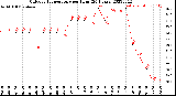 Milwaukee Weather Outdoor Temperature<br>per Hour<br>(24 Hours)