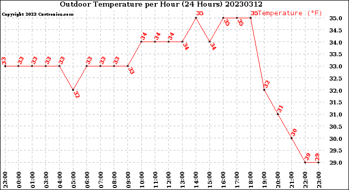 Milwaukee Weather Outdoor Temperature<br>per Hour<br>(24 Hours)