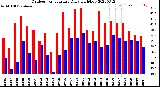 Milwaukee Weather Outdoor Temperature<br>Daily High/Low