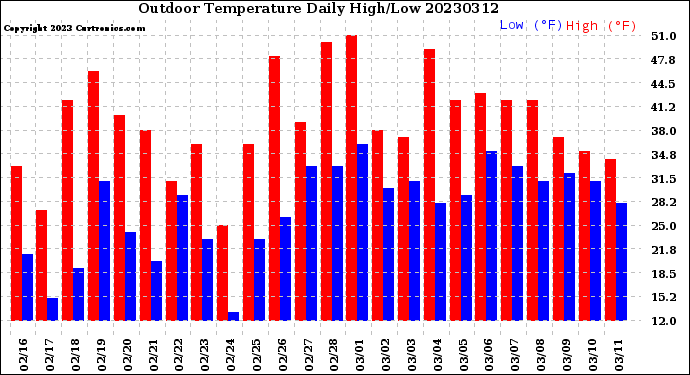 Milwaukee Weather Outdoor Temperature<br>Daily High/Low