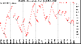 Milwaukee Weather Outdoor Temperature<br>Daily High