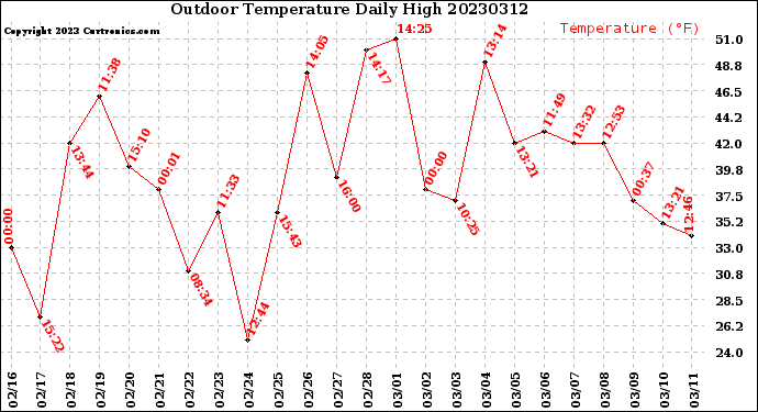 Milwaukee Weather Outdoor Temperature<br>Daily High