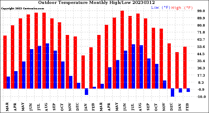 Milwaukee Weather Outdoor Temperature<br>Monthly High/Low