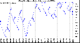 Milwaukee Weather Outdoor Temperature<br>Daily Low