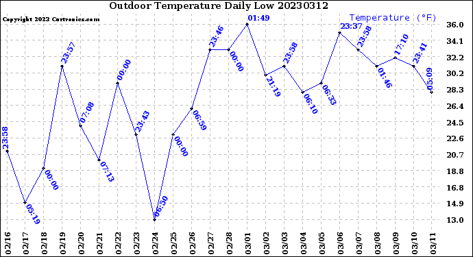 Milwaukee Weather Outdoor Temperature<br>Daily Low