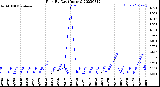 Milwaukee Weather Rain<br>By Day<br>(Inches)