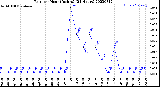 Milwaukee Weather Rain<br>per Hour<br>(Inches)<br>(24 Hours)