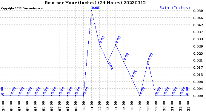 Milwaukee Weather Rain<br>per Hour<br>(Inches)<br>(24 Hours)