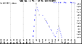 Milwaukee Weather Rain Rate<br>per Hour<br>(24 Hours)