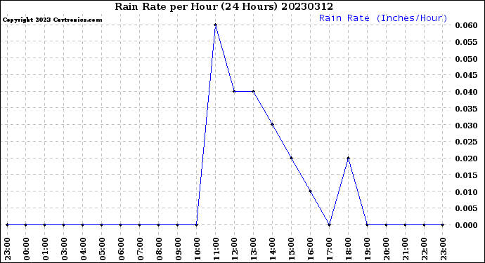 Milwaukee Weather Rain Rate<br>per Hour<br>(24 Hours)