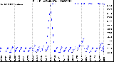 Milwaukee Weather Rain Rate<br>Daily High