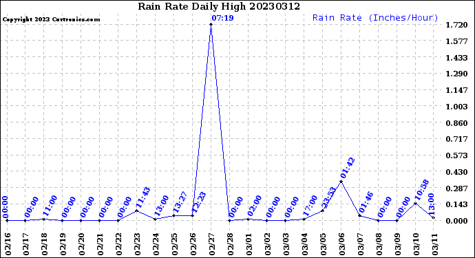 Milwaukee Weather Rain Rate<br>Daily High