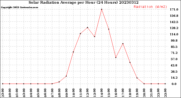 Milwaukee Weather Solar Radiation Average<br>per Hour<br>(24 Hours)