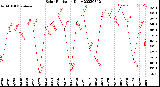 Milwaukee Weather Solar Radiation<br>Daily