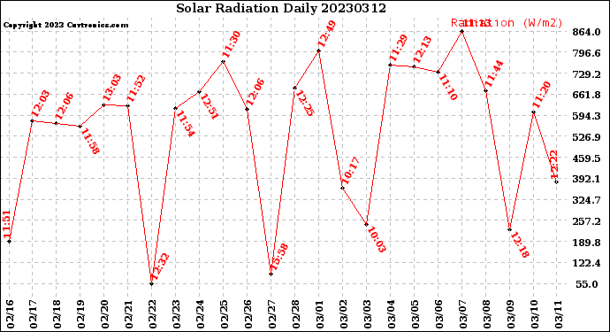 Milwaukee Weather Solar Radiation<br>Daily