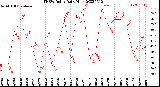 Milwaukee Weather THSW Index<br>Daily High