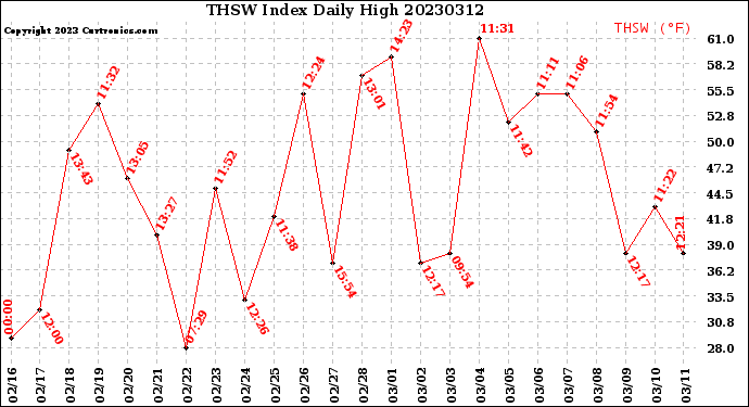 Milwaukee Weather THSW Index<br>Daily High